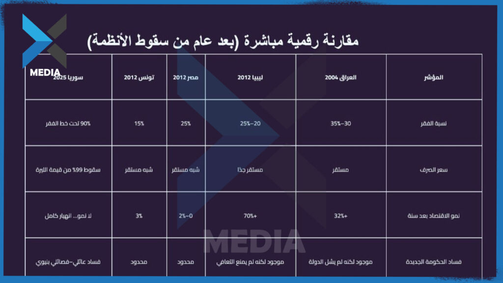 سوريا بعد عام على سقوط النظام: نموذج غير مسبوق للفشل المؤسسي